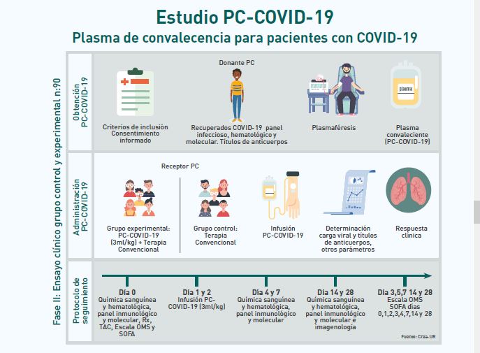  Científicos rosaristas, entre los investigadores que buscan tratamiento con plasma de pacientes recuperados