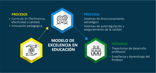 Modelo de excelencia en educación