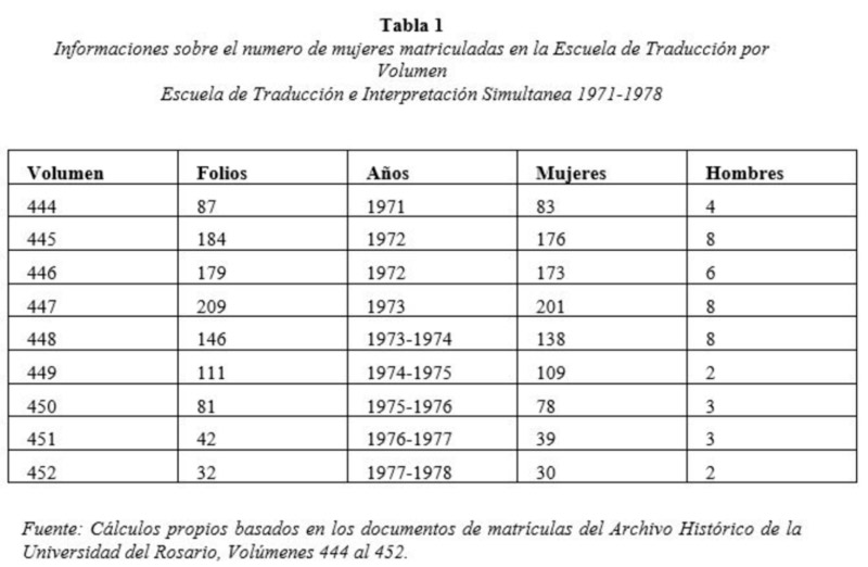 Tabla 1. Informaciones sobre el número d mujeres matriculadas en la Escuela de Traducción por Volúmen