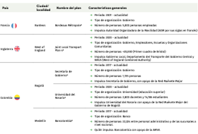 En la Guía para el desarrollo e implementación de Planes de Movilidad Institucional, un texto con experiencias de países como Argentina, Francia, México y Colombia, fuimos seleccionados como un caso de éxito y a seguir por nuestro modelo de movilidad sostenible.