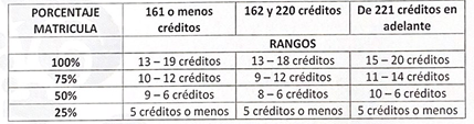 Tabla de cuatro columnas. Columna 1: Porcentaje matrícula. 100%, 75%, 50%, 25%. Columna 2: 161 o menos créditos. , 10-12 créditos, 9-6 créditos, 5 créditos o menos. Columna 2: 161 o menos créditos, 13-19 créditos, 10-12 créditos, 9-6 créditos, 5 créditos o menos. Columna 3: 162 - 220 créditos, 13-18 créditos, 9-12 créditos, 8-6 créditos, 5 créditos o menos. Columna 4: De 221 créditos en adelante, 15-20 créditos, 11-14 créditos, 10-6 créditos, 5 créditos o menos.  