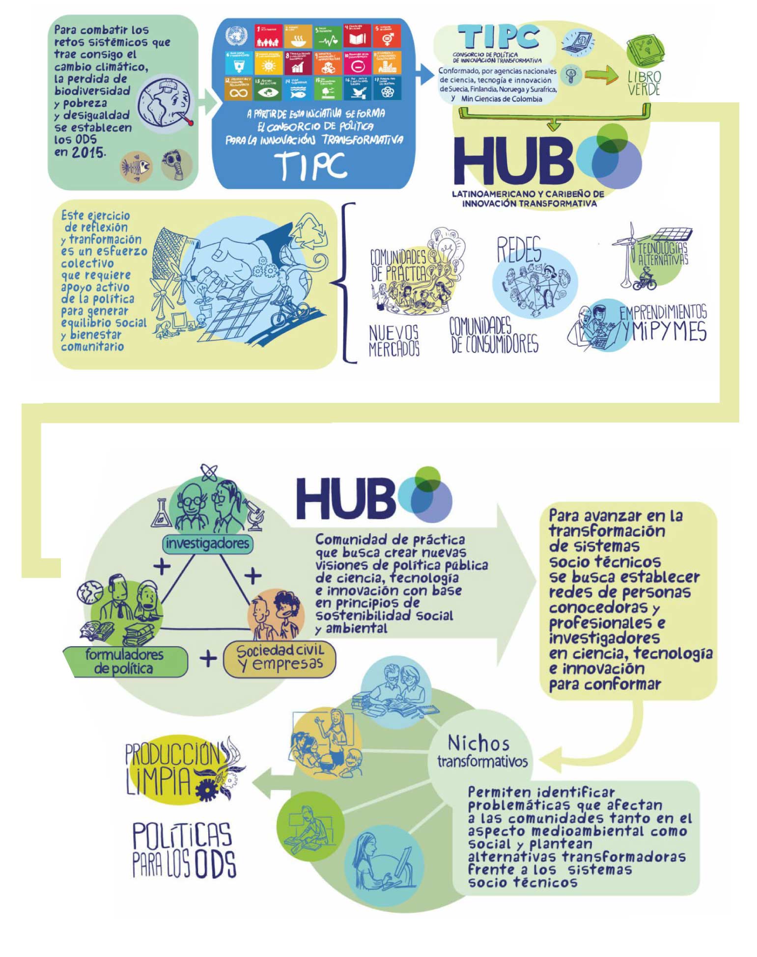  Hub Innovación Transformativa