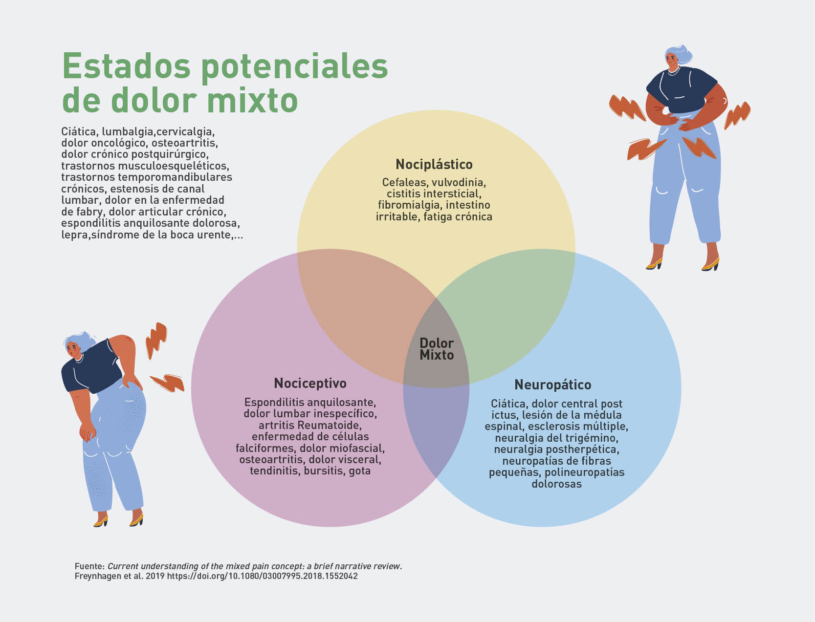 estados potenciales de dolor mixto