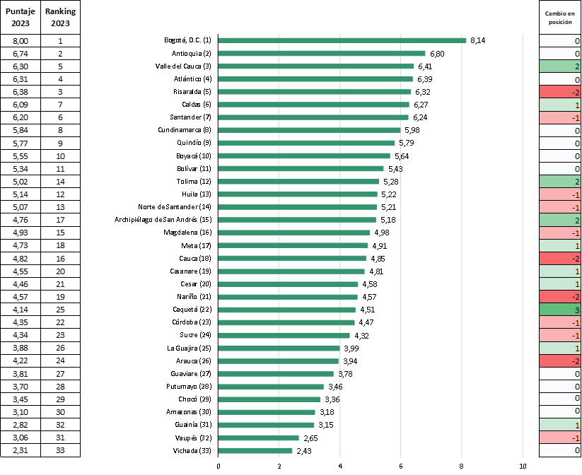 índice departamental de competitividad 2024