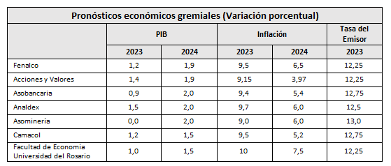 Pronósticos económicos gremiales