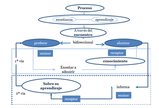 Comunicación bidireccional en el proceso de enseñanza - aprendizaje 1