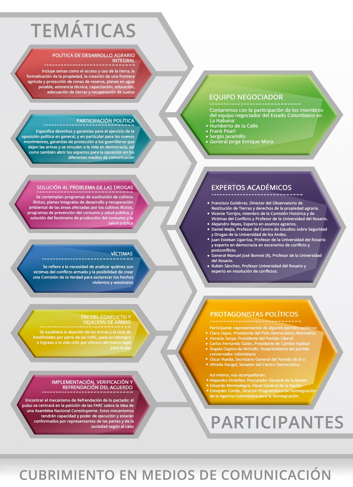 Infografia proceso paz