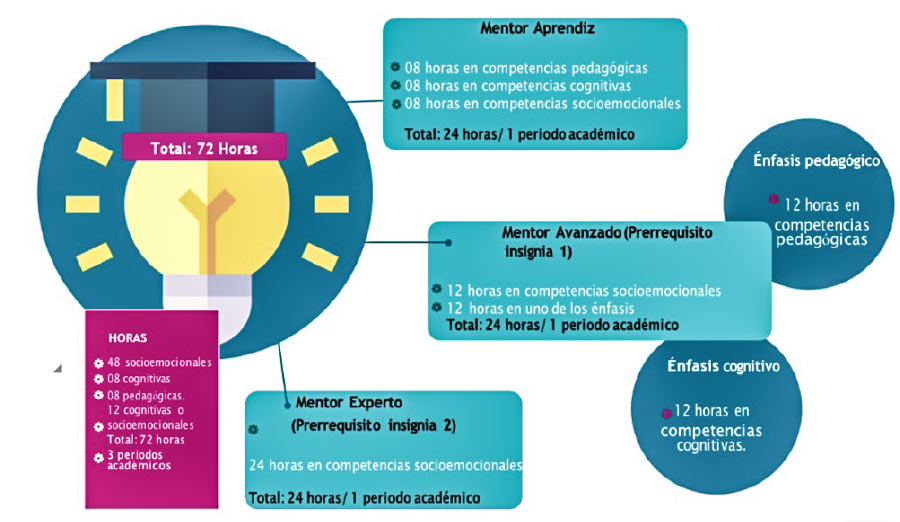 Ruta 2: Mentores Pares para la Vida Universitaria